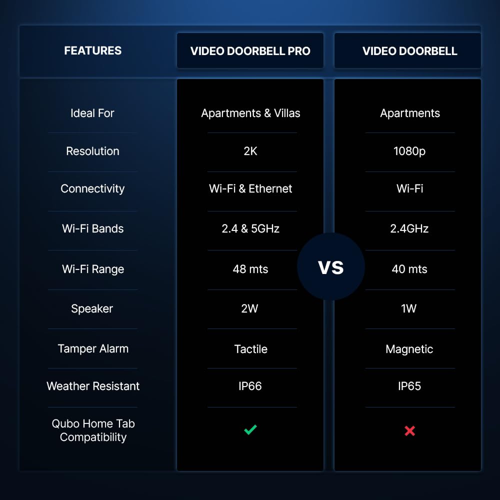Qubo Smart WiFi Video Doorbell by Hero Group – 1080P FHD Camera, Intruder Alarm, 2-Way Talk, Alexa & OK Google, Plug & Play Chime – Made in India